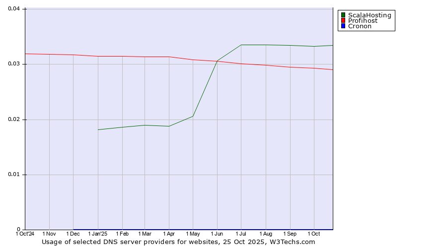 Historical trends in the usage of ScalaHosting vs. Profihost vs. Cronon