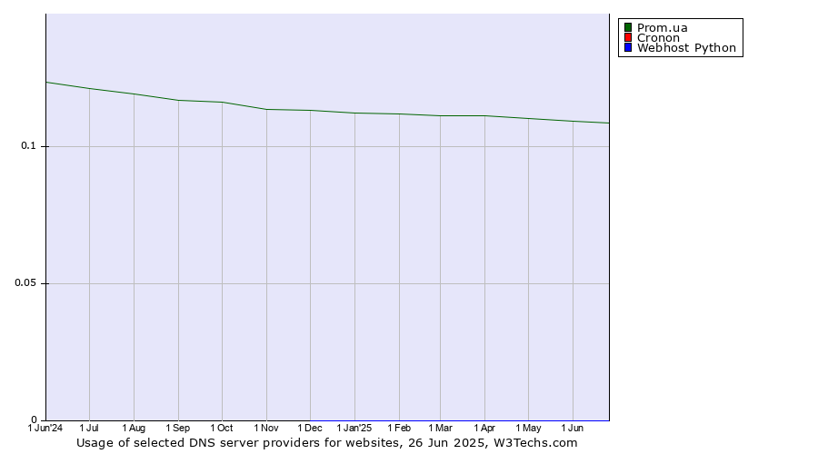 Historical trends in the usage of Prom.ua vs. Cronon vs. Webhost Python