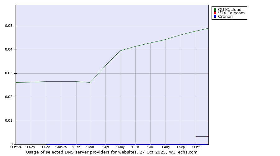 Historical trends in the usage of QUIC.cloud vs. VTX Telecom vs. Cronon