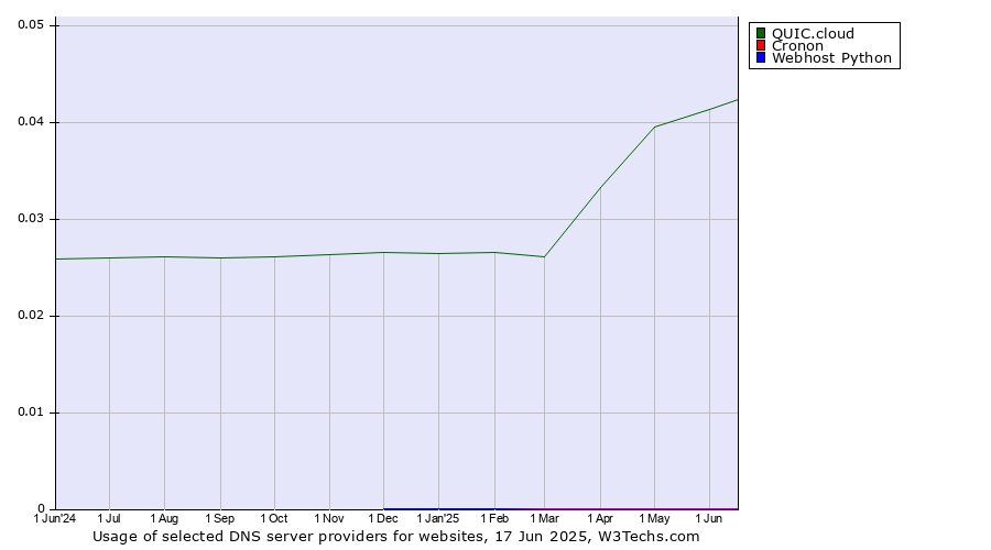 Historical trends in the usage of QUIC.cloud vs. Cronon vs. Webhost Python