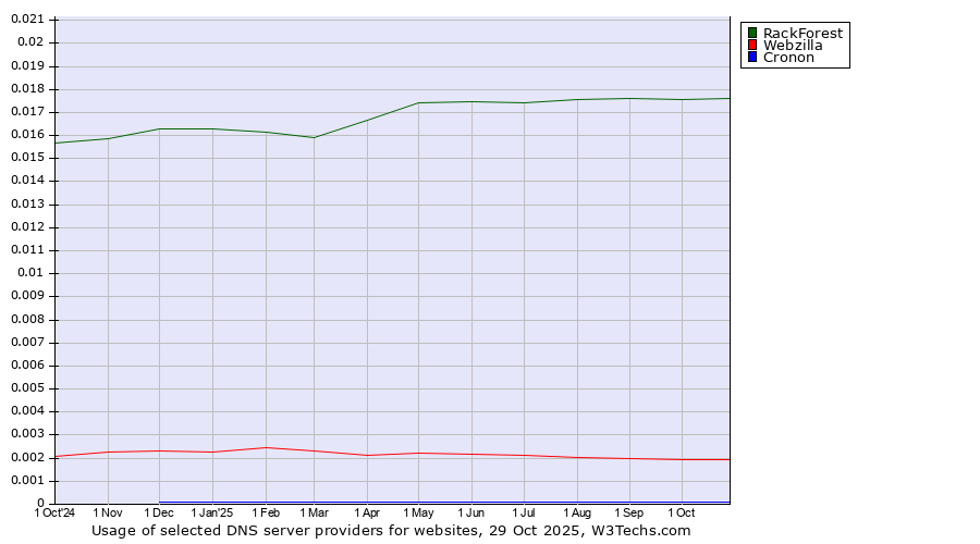 Historical trends in the usage of RackForest vs. Webzilla vs. Cronon