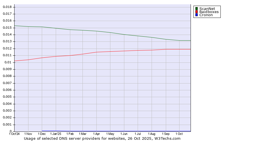Historical trends in the usage of ScanNet vs. Raidboxes vs. Cronon