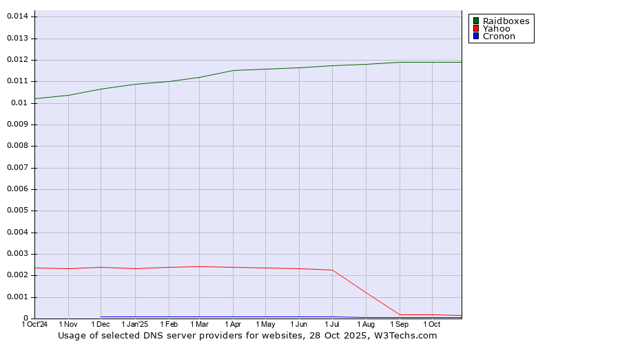 Historical trends in the usage of Raidboxes vs. Yahoo vs. Cronon