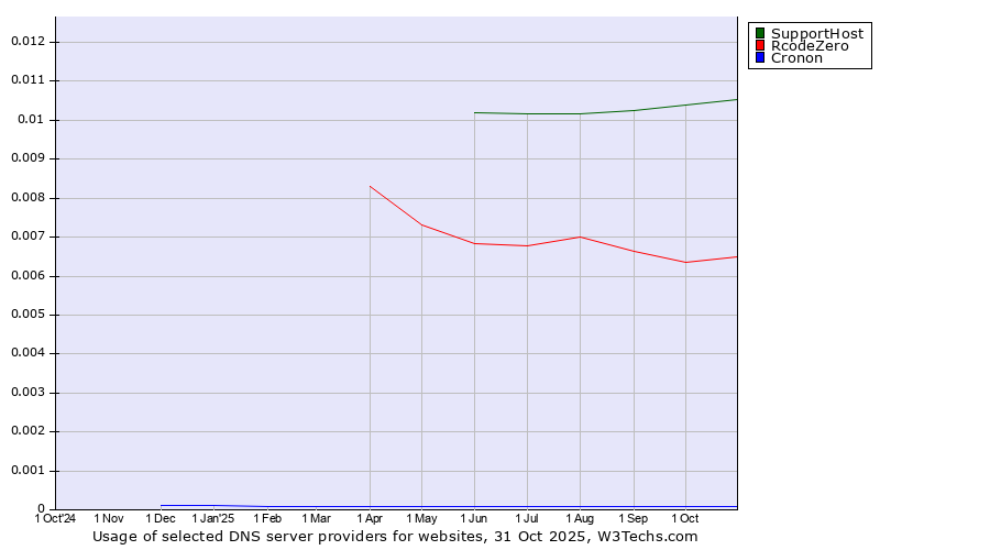 Historical trends in the usage of SupportHost vs. RcodeZero vs. Cronon