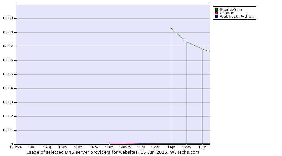 Historical trends in the usage of RcodeZero vs. Cronon vs. Webhost Python