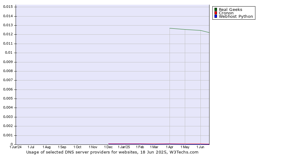 Historical trends in the usage of Real Geeks vs. Cronon vs. Webhost Python