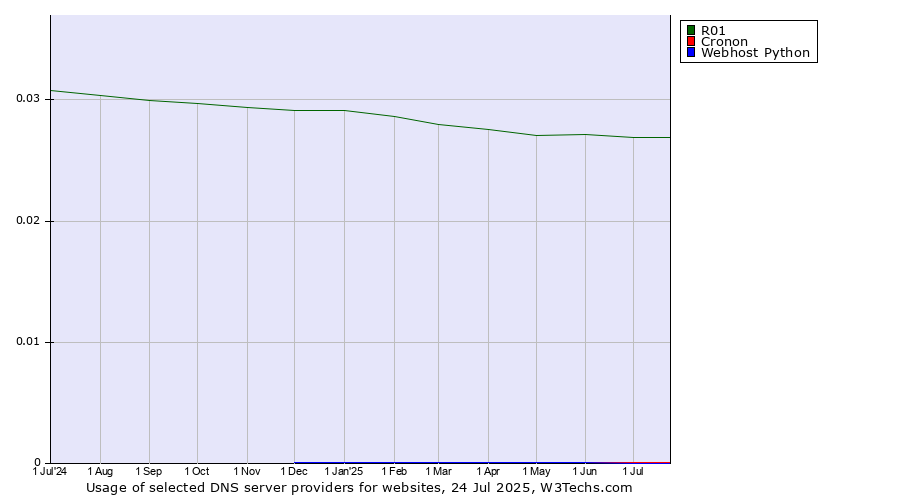 Historical trends in the usage of R01 vs. Cronon vs. Webhost Python