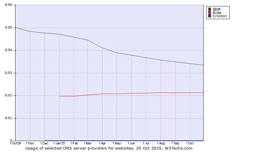 Historical trends in the usage of IBM vs. Ride vs. Cronon