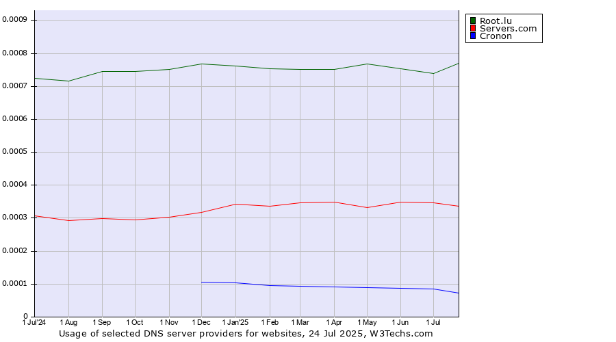Historical trends in the usage of Root.lu vs. Servers.com vs. Cronon