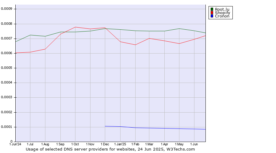 Historical trends in the usage of Root.lu vs. Shopify vs. Cronon