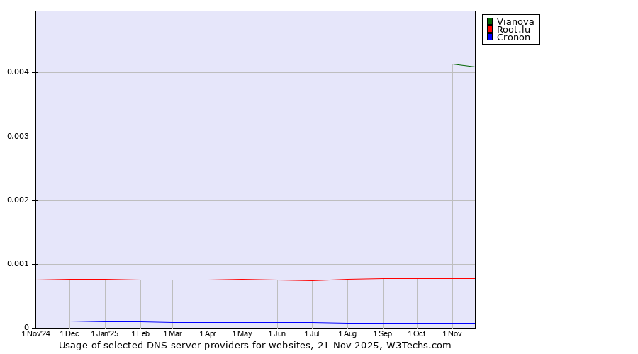 Historical trends in the usage of Vianova vs. Root.lu vs. Cronon