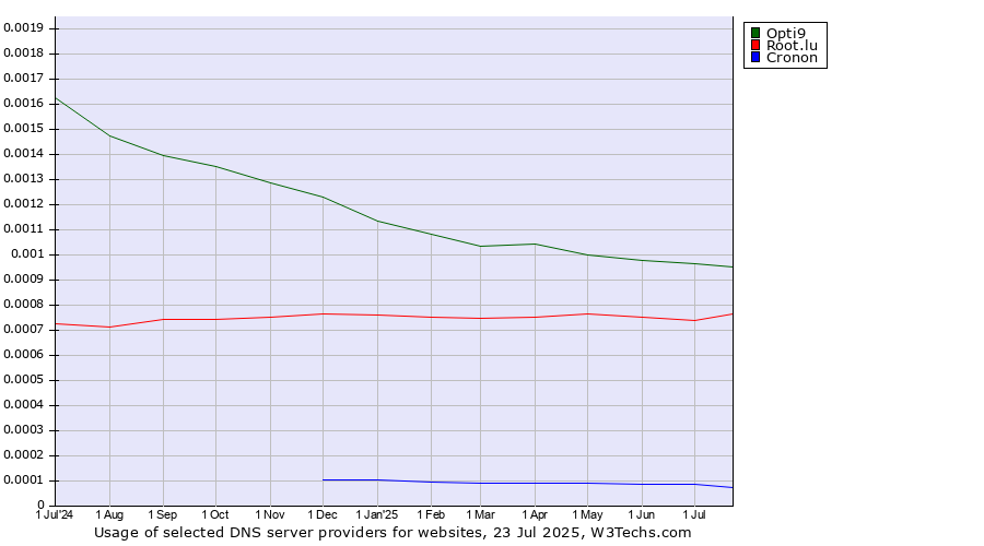 Historical trends in the usage of Opti9 vs. Root.lu vs. Cronon