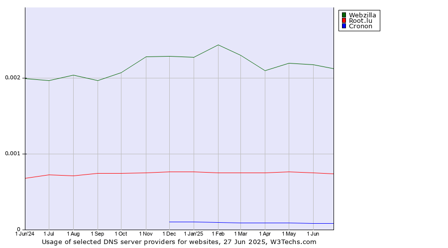 Historical trends in the usage of Webzilla vs. Root.lu vs. Cronon