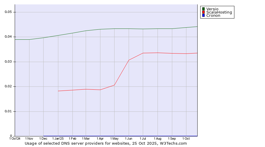 Historical trends in the usage of Versio vs. ScalaHosting vs. Cronon