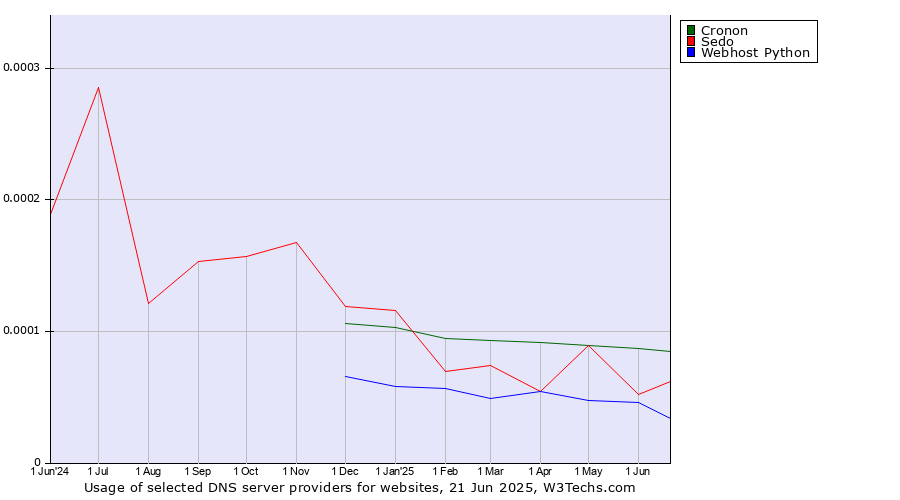 Historical trends in the usage of Cronon vs. Sedo vs. Webhost Python