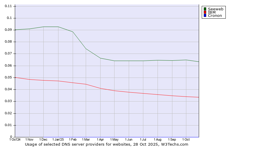 Historical trends in the usage of Seeweb vs. IBM vs. Cronon