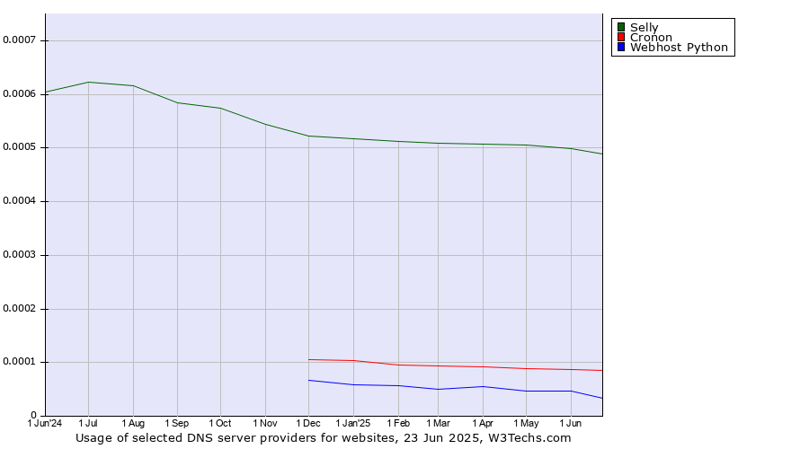 Historical trends in the usage of Selly vs. Cronon vs. Webhost Python