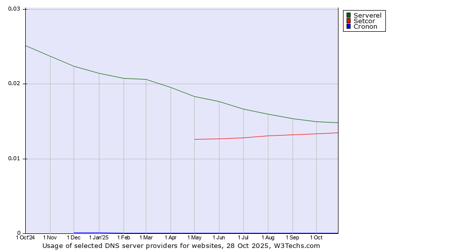 Historical trends in the usage of Serverel vs. Setcor vs. Cronon