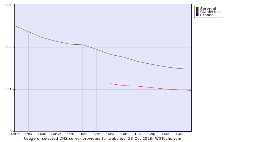 Historical trends in the usage of Serverel vs. StableHost vs. Cronon