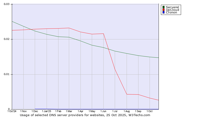 Historical trends in the usage of Serverel vs. UpCloud vs. Cronon