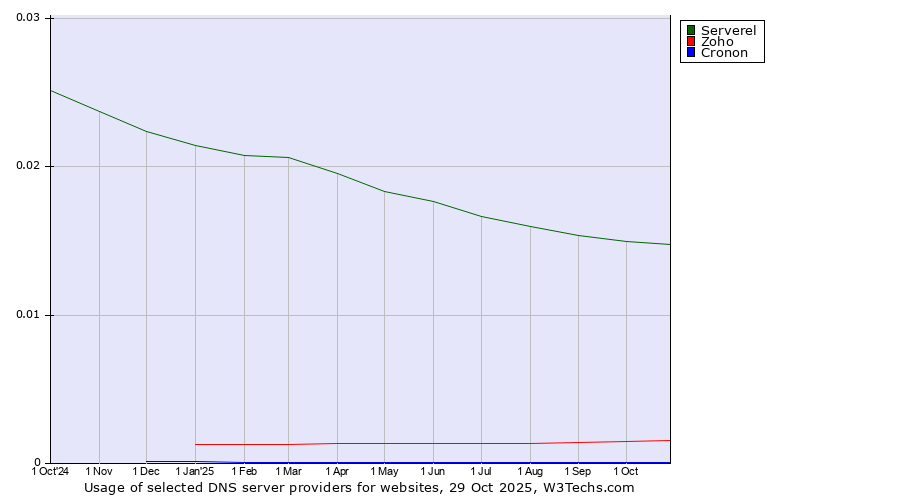 Historical trends in the usage of Serverel vs. Zoho vs. Cronon