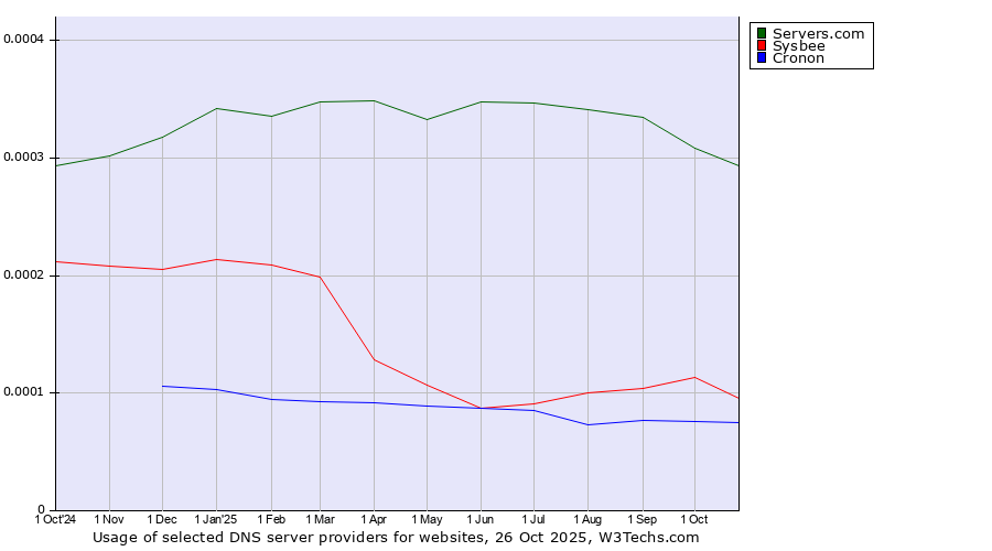 Historical trends in the usage of Servers.com vs. Sysbee vs. Cronon