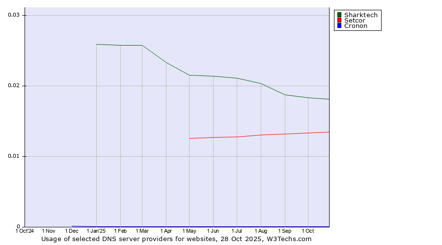 Historical trends in the usage of Sharktech vs. Setcor vs. Cronon