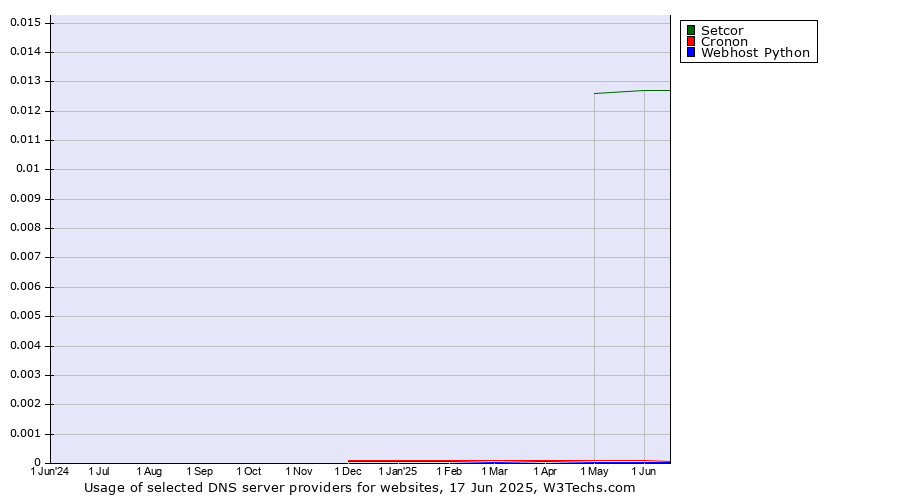 Historical trends in the usage of Setcor vs. Cronon vs. Webhost Python