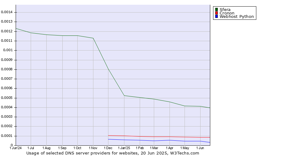 Historical trends in the usage of Sfera vs. Cronon vs. Webhost Python