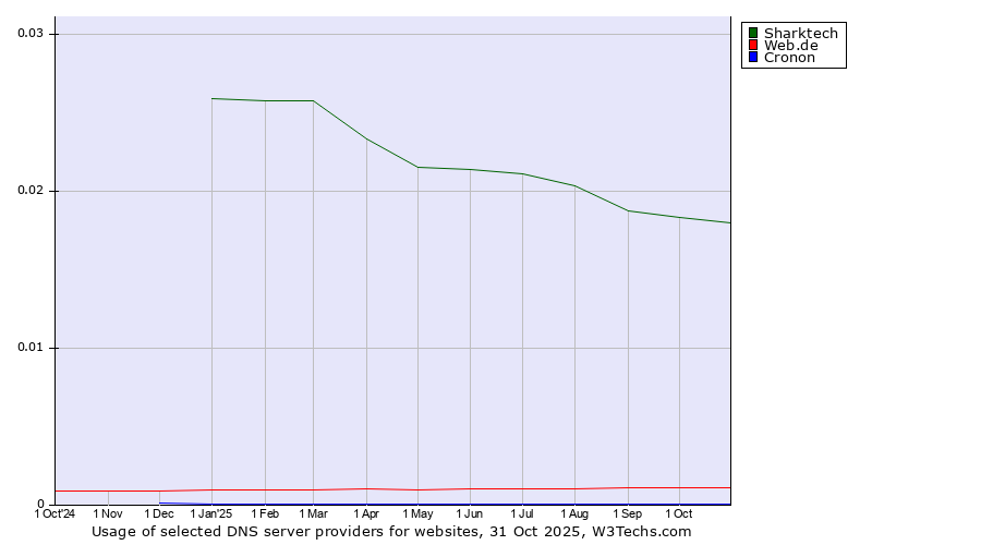 Historical trends in the usage of Sharktech vs. Web.de vs. Cronon