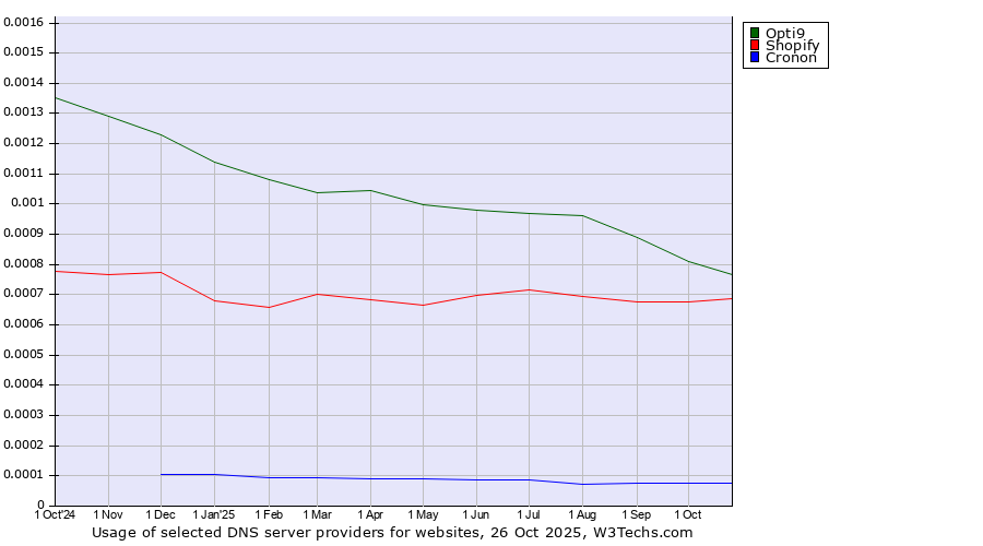 Historical trends in the usage of Opti9 vs. Shopify vs. Cronon