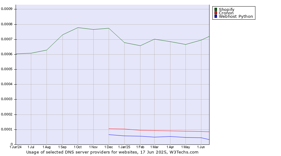 Historical trends in the usage of Shopify vs. Cronon vs. Webhost Python