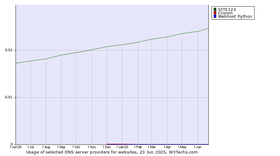 Historical trends in the usage of SITE123 vs. Cronon vs. Webhost Python
