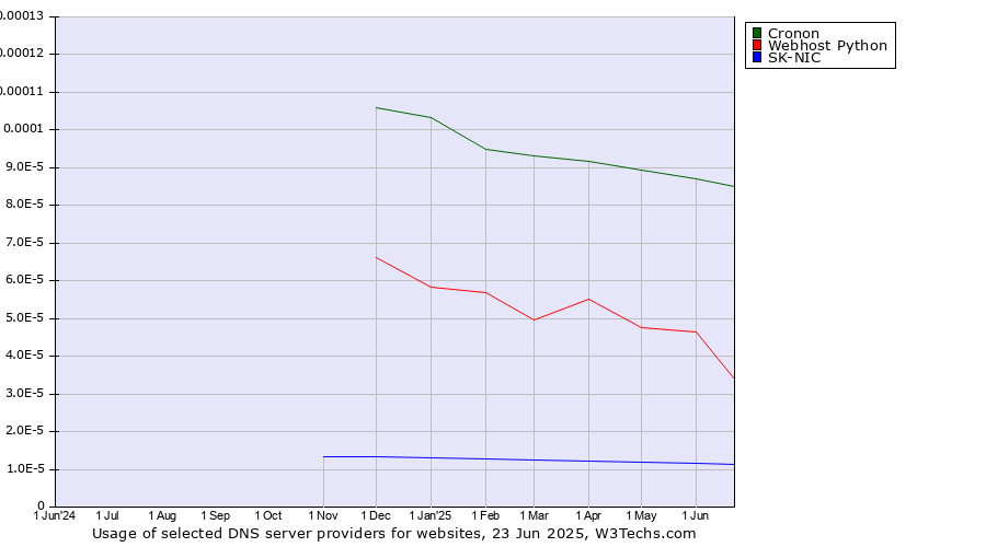 Historical trends in the usage of Cronon vs. Webhost Python vs. SK-NIC