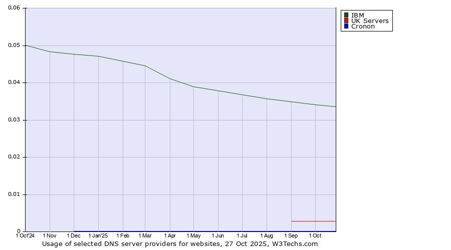 Historical trends in the usage of IBM vs. UK Servers vs. Cronon