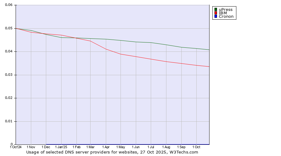 Historical trends in the usage of uPress vs. IBM vs. Cronon