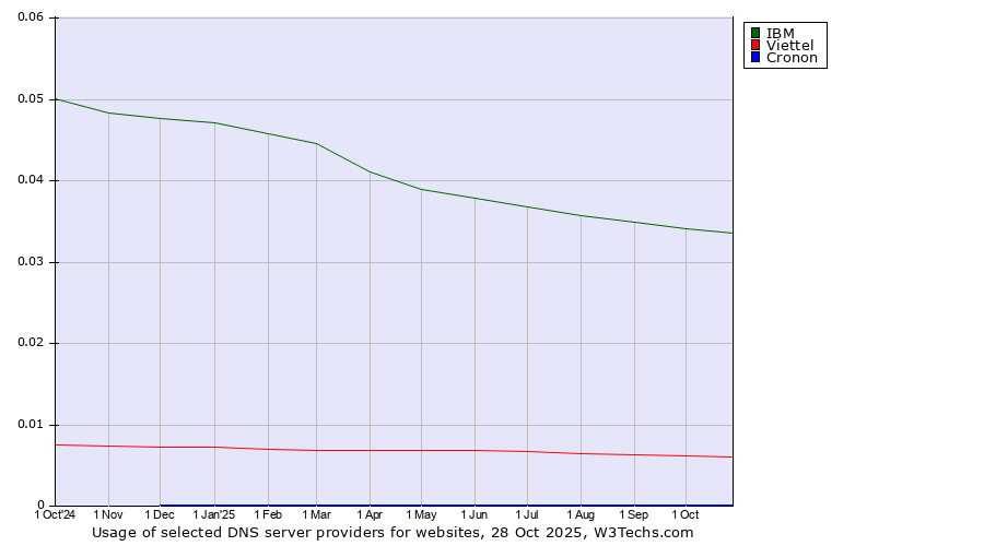 Historical trends in the usage of IBM vs. Viettel vs. Cronon