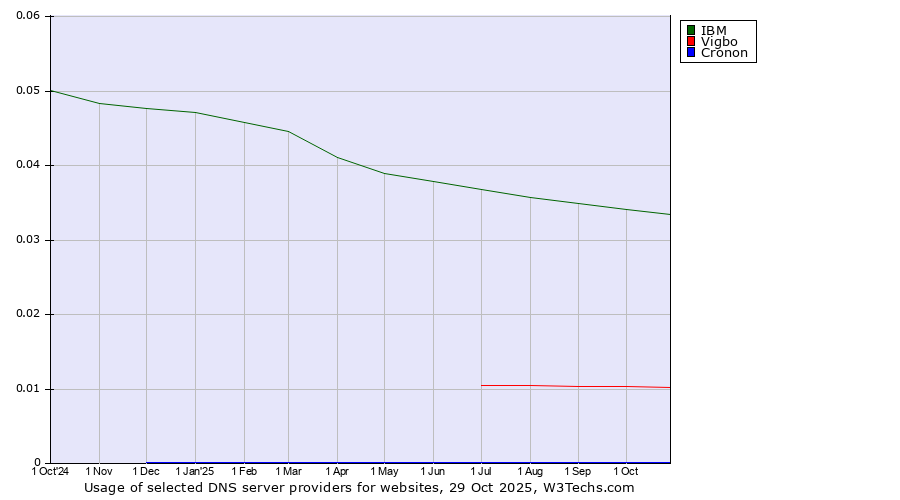 Historical trends in the usage of IBM vs. Vigbo vs. Cronon