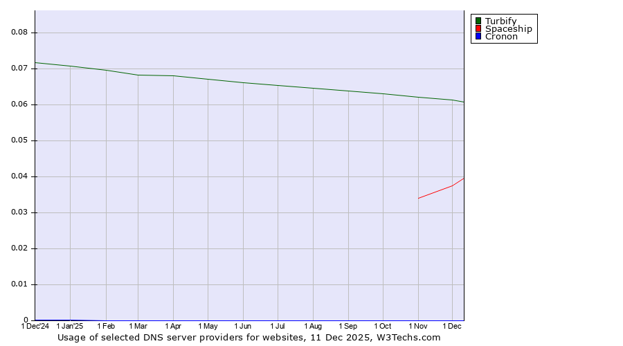 Historical trends in the usage of Turbify vs. Spaceship vs. Cronon