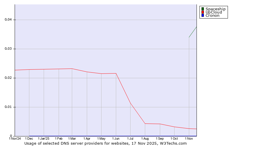 Historical trends in the usage of Spaceship vs. UpCloud vs. Cronon