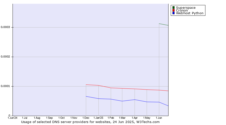 Historical trends in the usage of Superspace vs. Cronon vs. Webhost Python