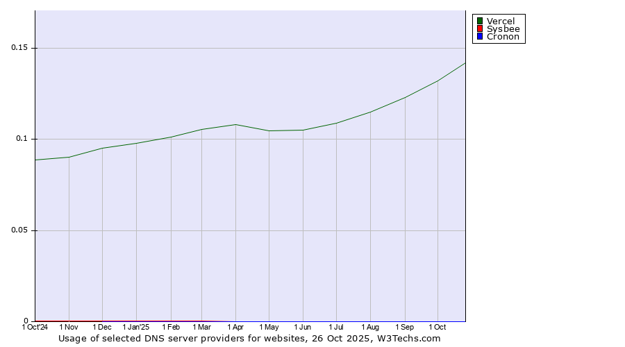 Historical trends in the usage of Vercel vs. Sysbee vs. Cronon
