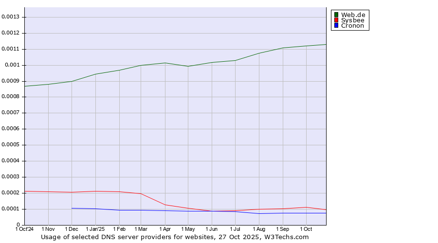 Historical trends in the usage of Web.de vs. Sysbee vs. Cronon