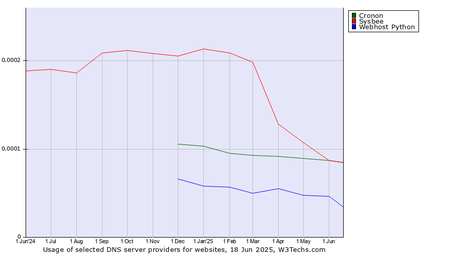 Historical trends in the usage of Cronon vs. Sysbee vs. Webhost Python