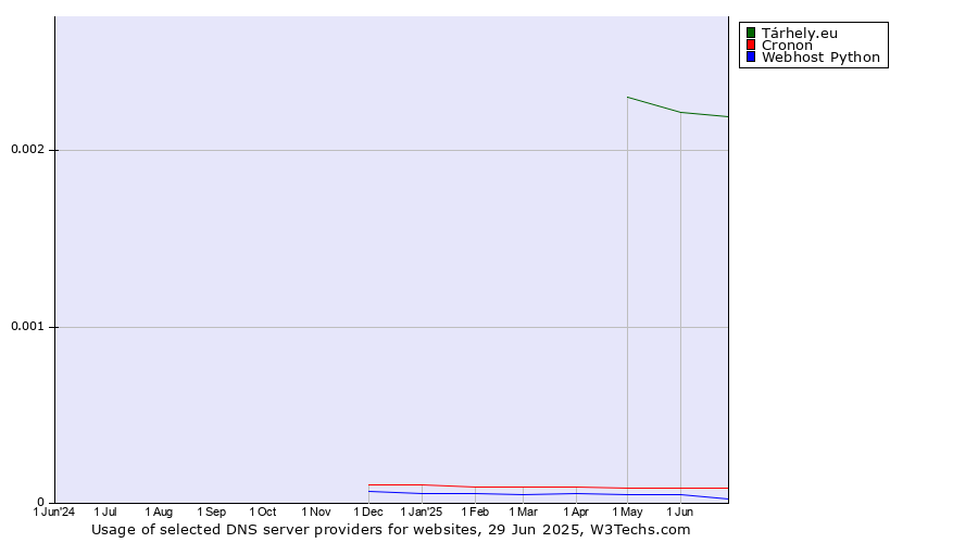 Historical trends in the usage of Tárhely.eu vs. Cronon vs. Webhost Python
