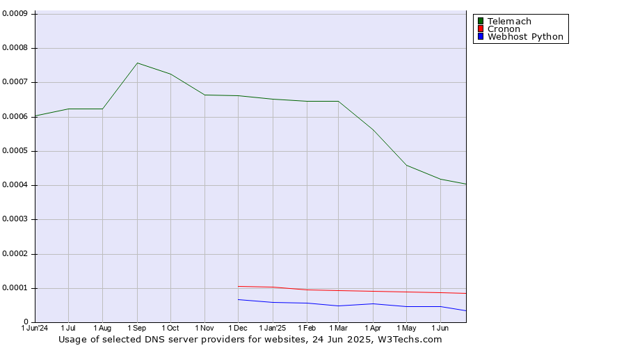 Historical trends in the usage of Telemach vs. Cronon vs. Webhost Python