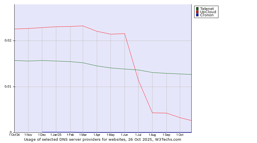 Historical trends in the usage of Telenet vs. UpCloud vs. Cronon