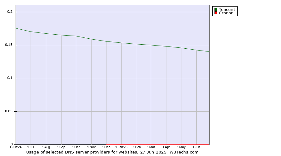Historical trends in the usage of Tencent vs. Cronon