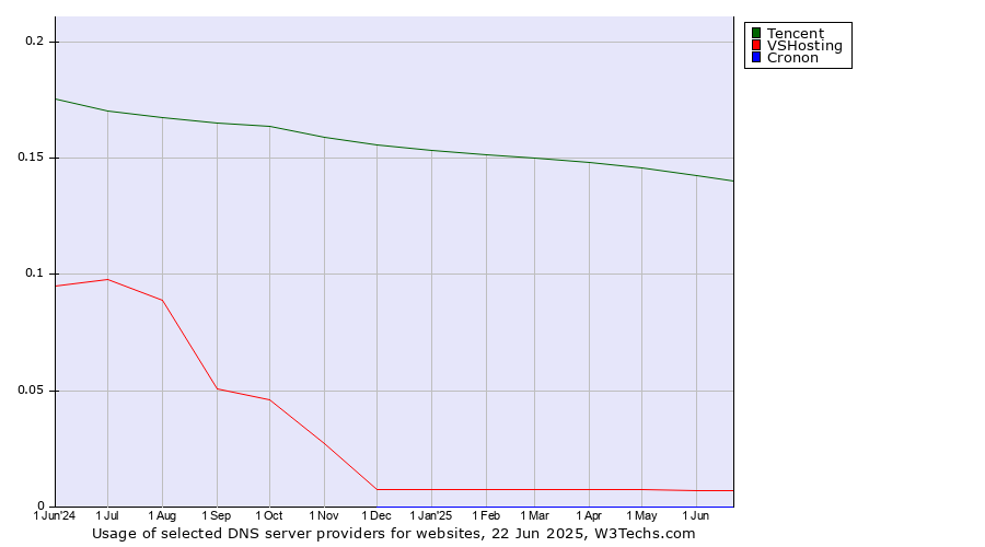 Historical trends in the usage of Tencent vs. VSHosting vs. Cronon