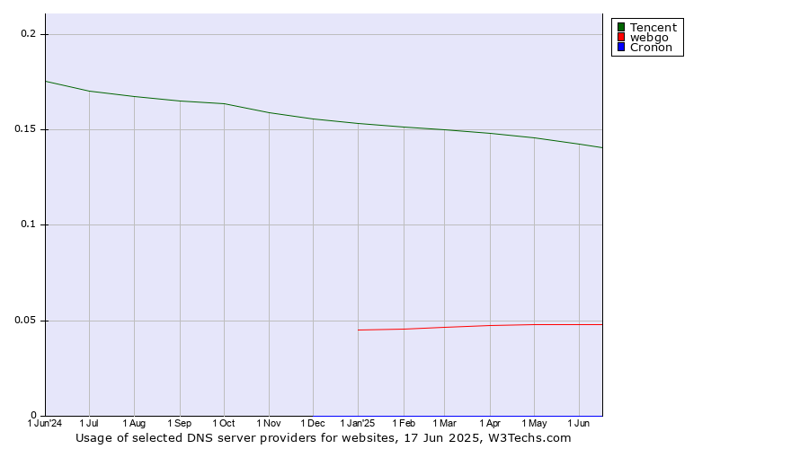 Historical trends in the usage of Tencent vs. webgo vs. Cronon